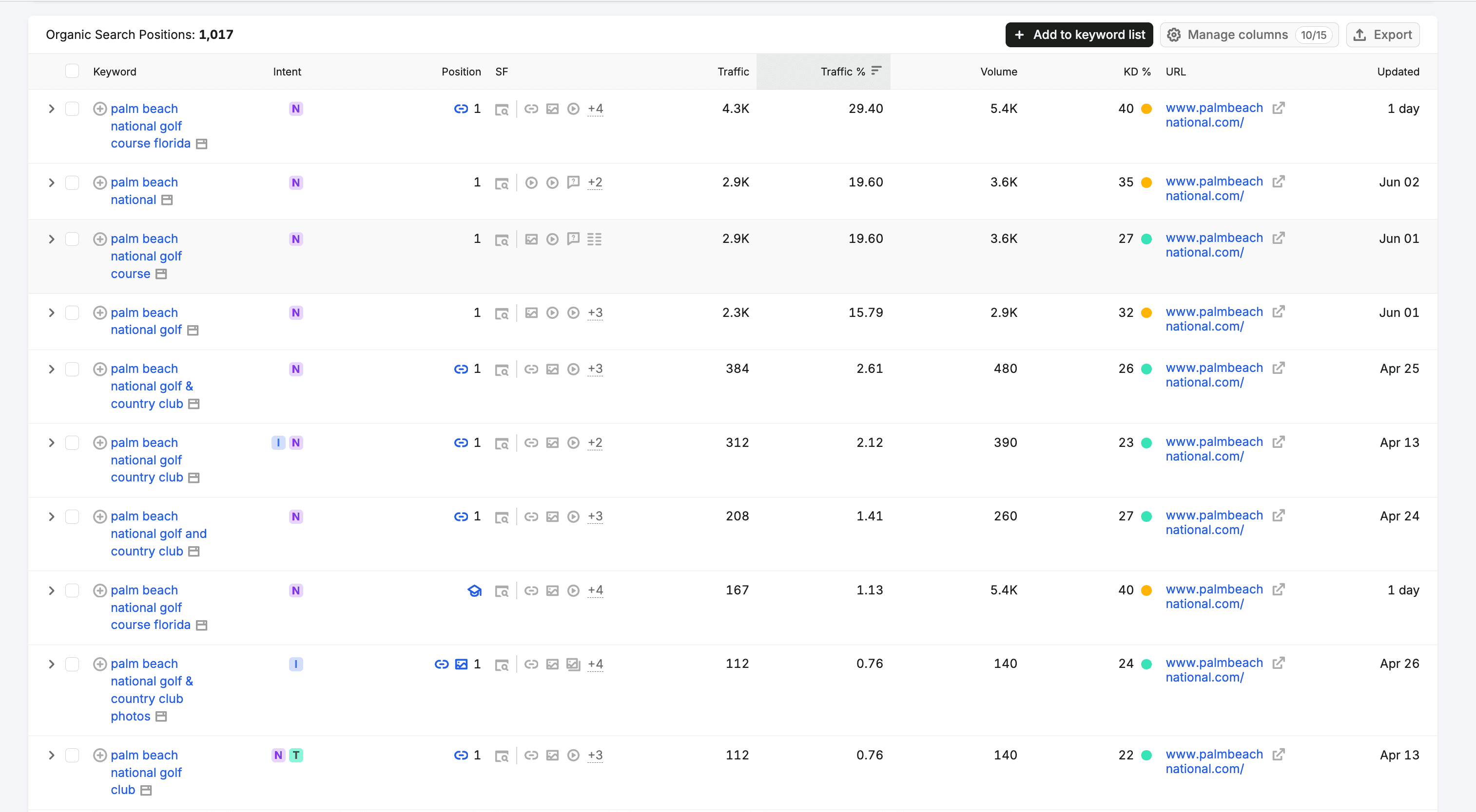 Palm Beach National keyword ranking improvements