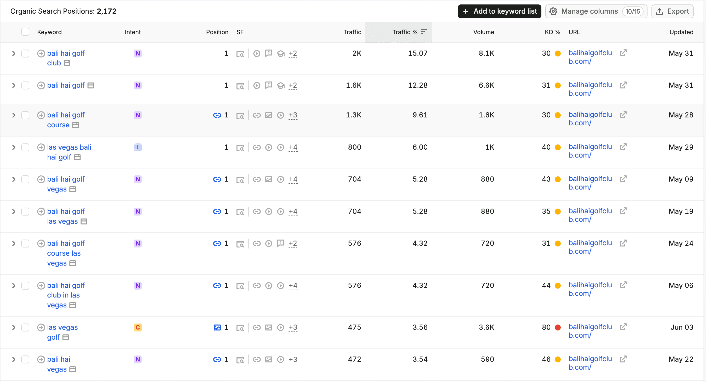 Bali Hai Golf Club keyword ranking improvements