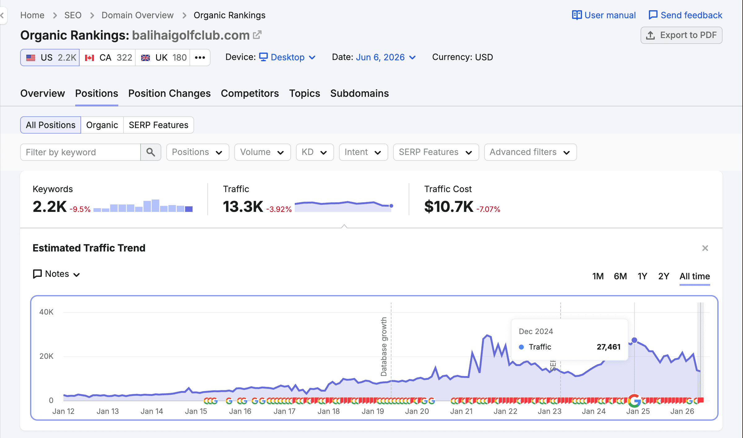 Bali Hai Golf Club organic traffic after redesign