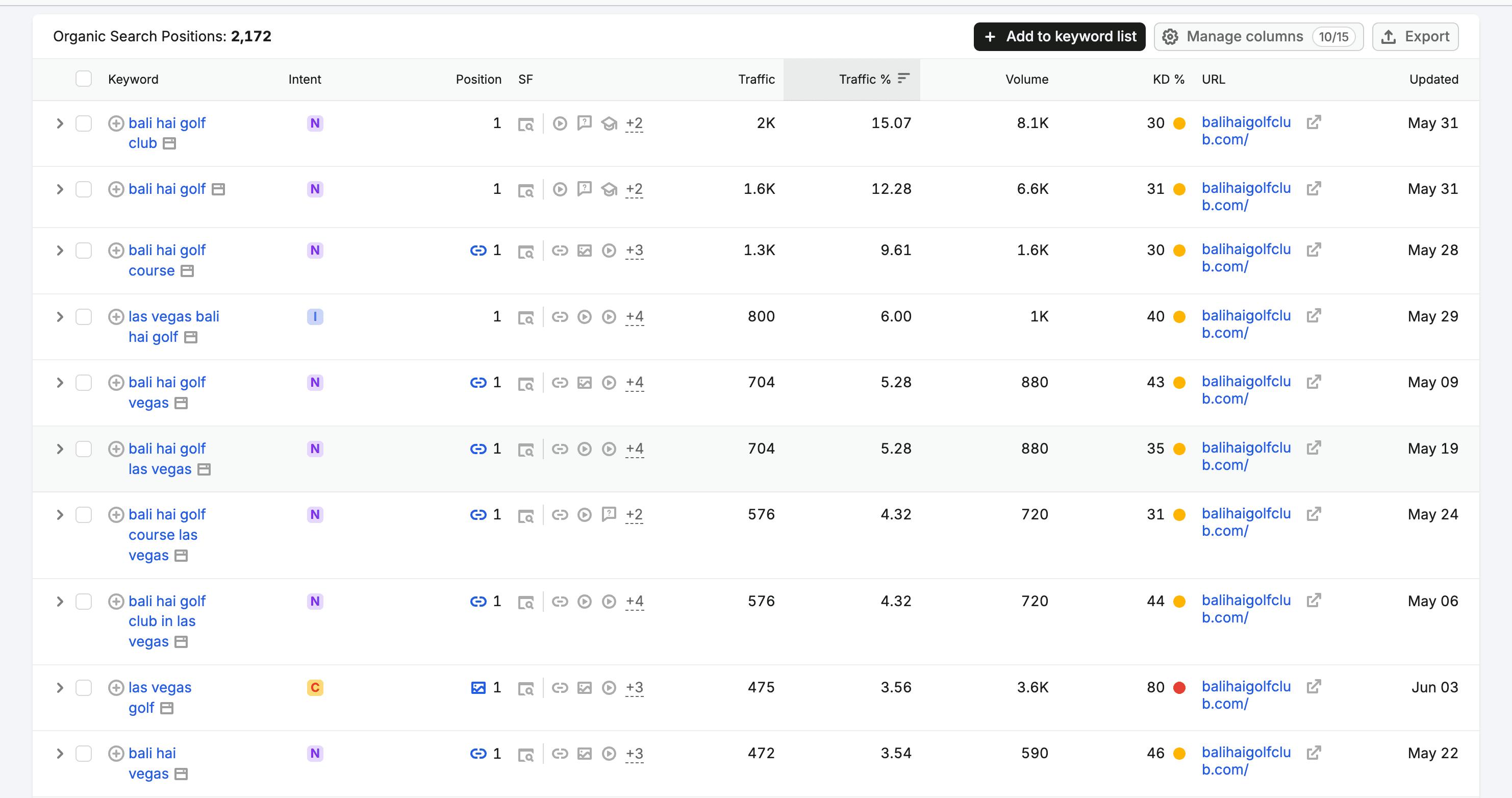 Bali Hai Golf Club organic traffic before redesign