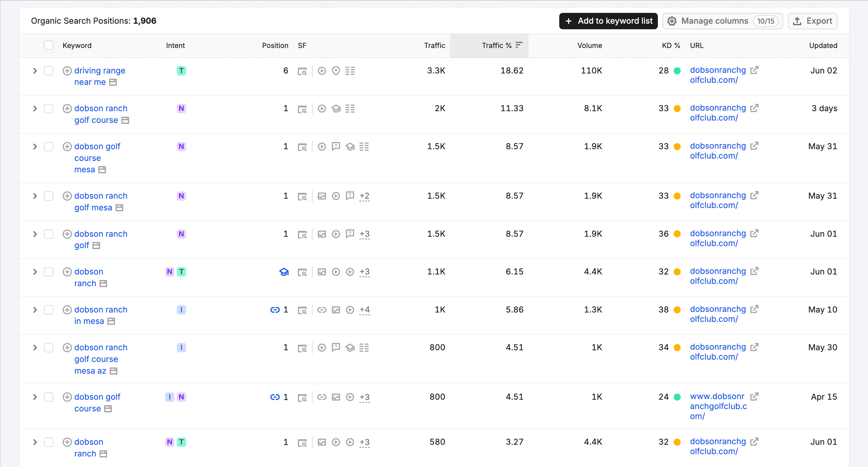 Dobson Ranch keyword ranking improvements