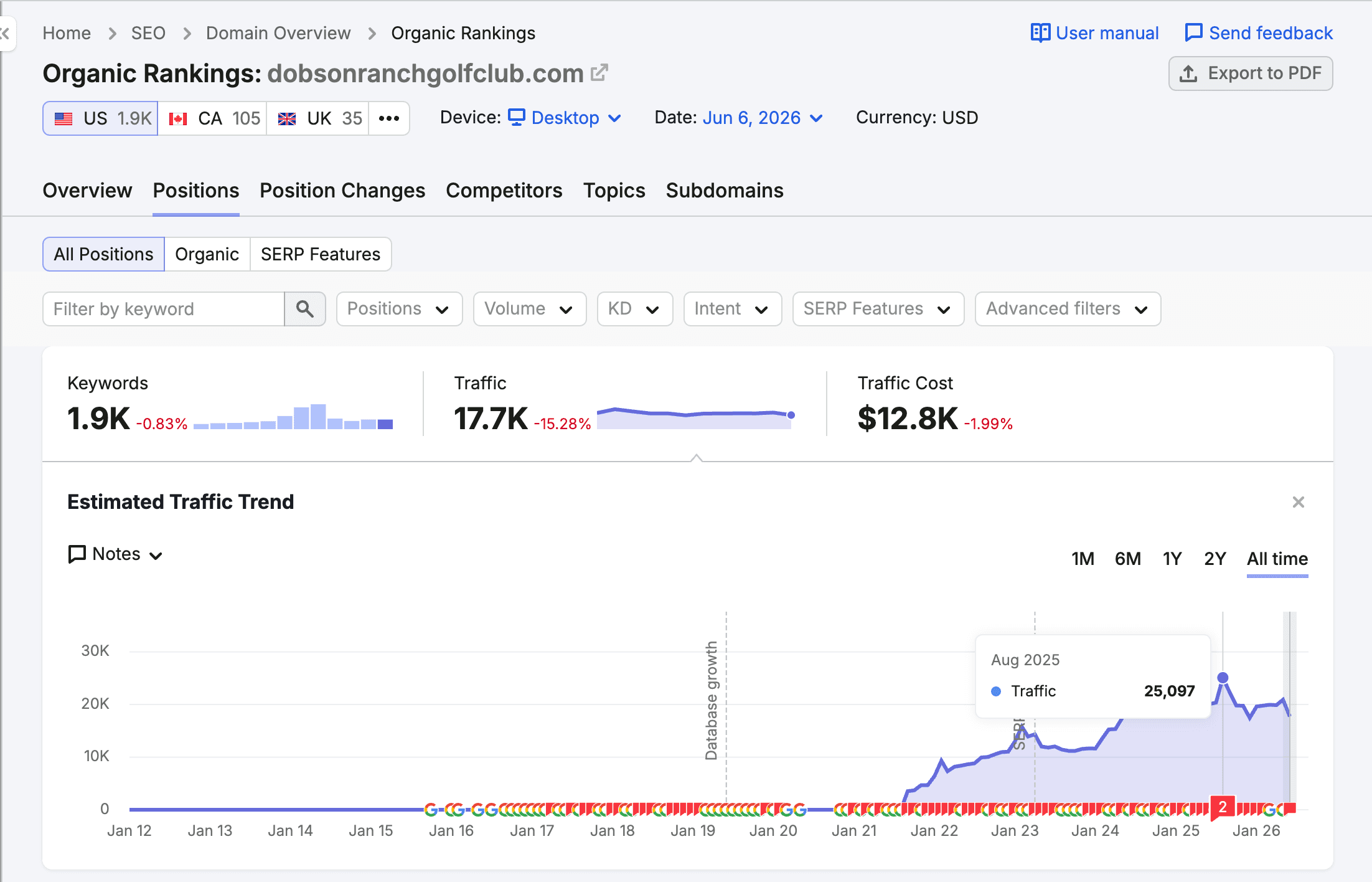 Dobson Ranch organic traffic after redesign and SEO