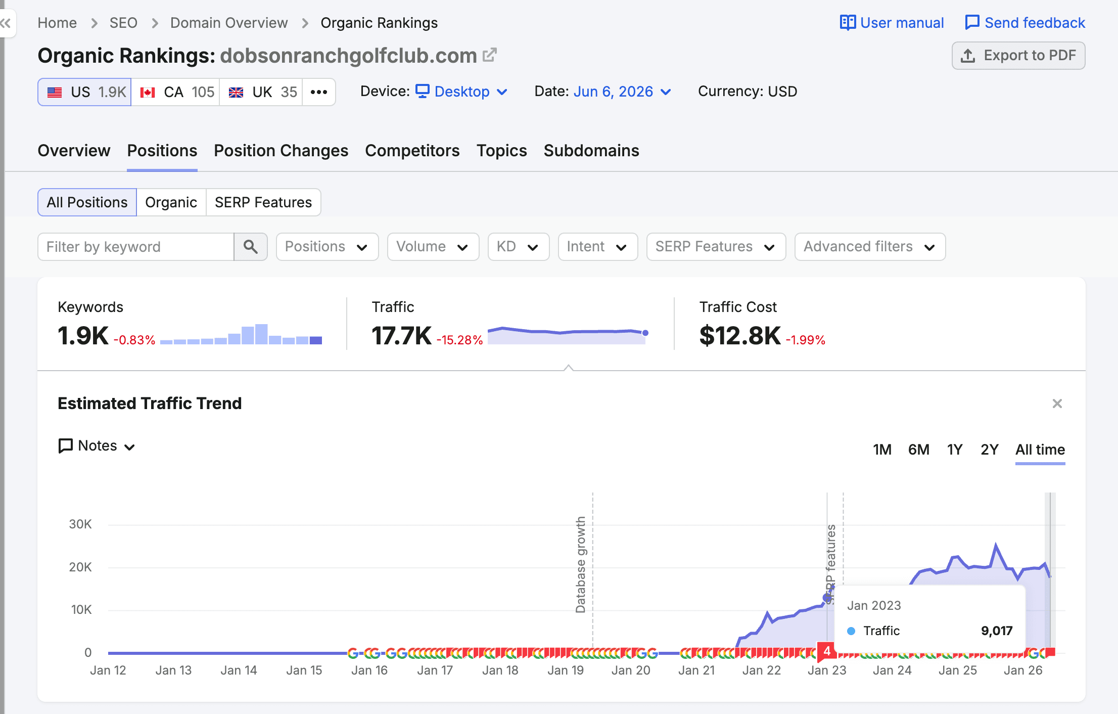 Dobson Ranch organic traffic before redesign